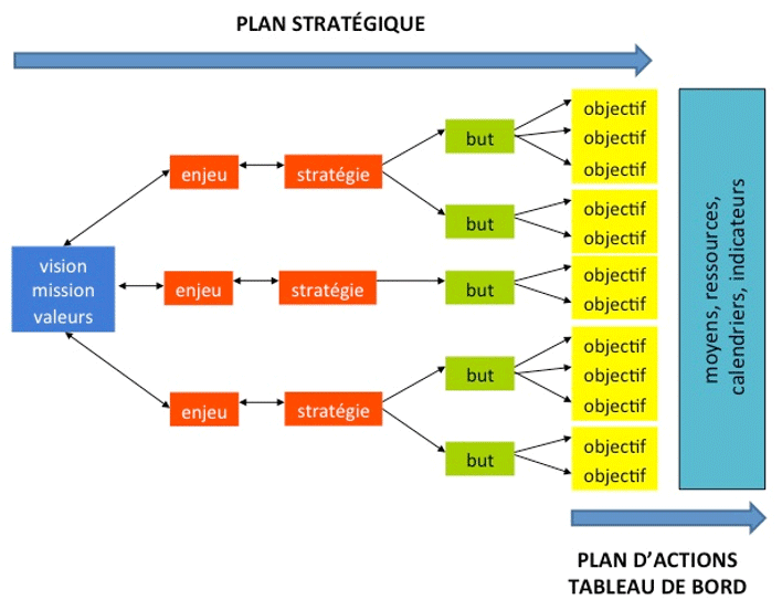 Plan stratégique : vision mission valeurs - enjeu - stratégie - but - objectif | Plan d'actions tableau de bord : objectif - moyens, ressources, calendriers, indicateurs