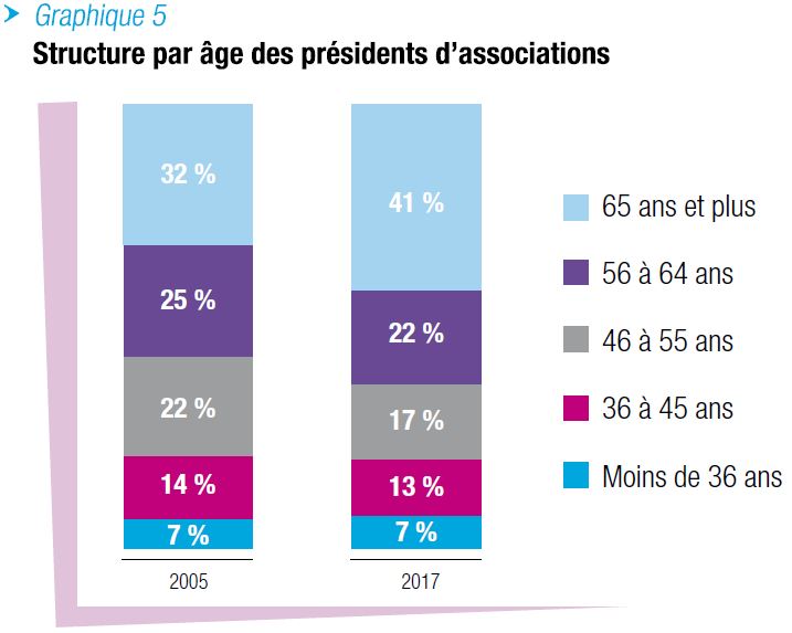 Structure par âge des présidents d'associations