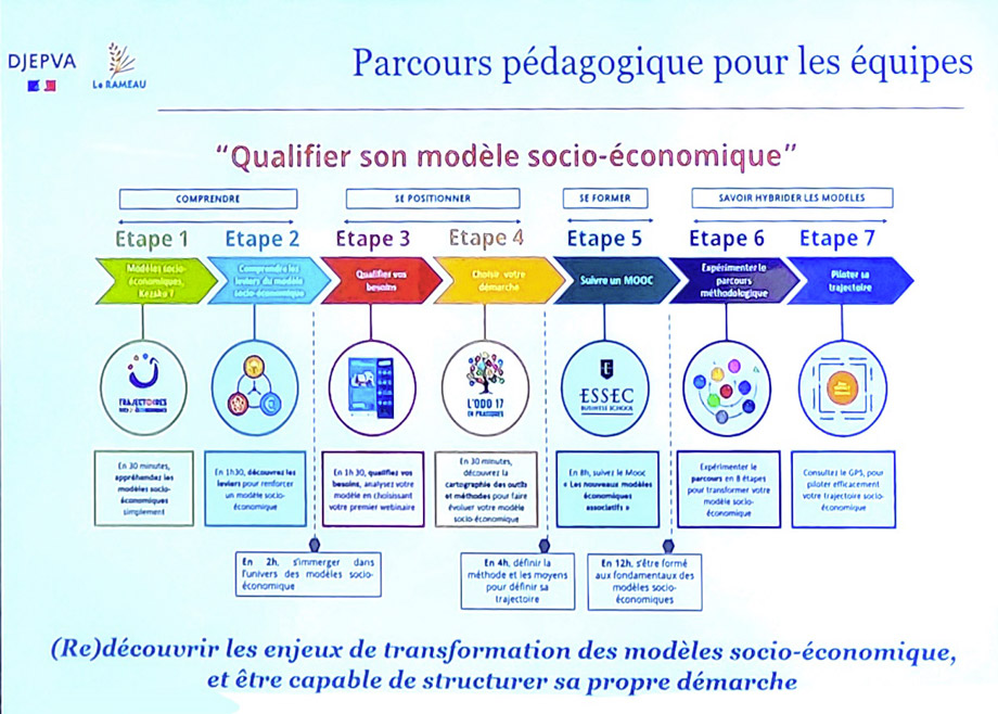 DJEPVA - Le Rameau - Parcours pédagogique pour les équipes - Qualifier son modèle socio-économique - comprebdre - se positionner - se former - savoir hybrider les modèles - 7 étapes - redécouvrir les enjeux de transformation des modèles socio-économque, et être capable de structurer sa propre démarche