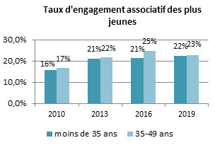 Taux d'engagement des jeunes