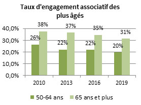 Taux d'engagement des personnes âgées Taux d'engagement des personnes âgées