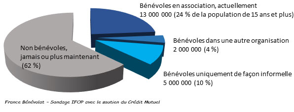 Taux d'engagement des bénévoles en France