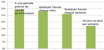 Temps d'investissement des bénévoles Temps d'investissement des bénévoles