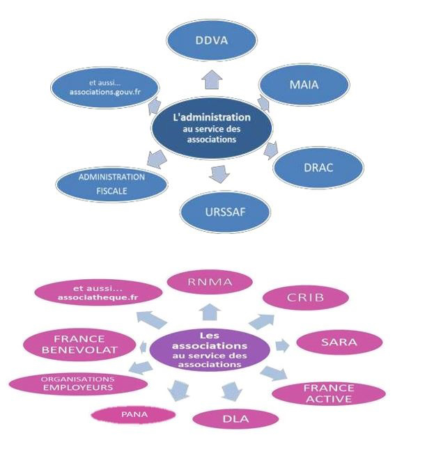 L'administration au service des associations : DDVA - MAIA - DRAC - URSSAF - Administration Fiscale - et aussi associations.gouv.fr -- Les associations au services des associations : RNMA - CRIB - SARA - France Active - DLA - PANA - Organisations Employeurs - France Bénévolat - et aussi associations.gouv.fr