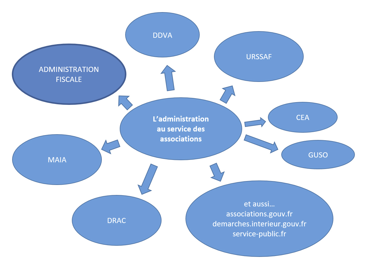 L’administration au service des associations : DRAC - MAIA - ADMINISTRATION FISCALE - DDVA - URSSAF - CEA - GUSO - Administration Fiscale - et aussi... associations.gouv.fr demarches.interieur.gouv.fr service-public.fr