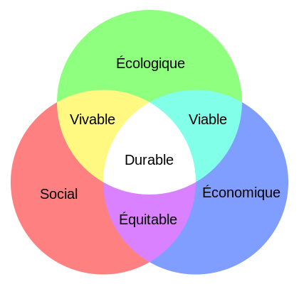 Développement durable : Écologique - Vivable - Durable - Viable, Durable - Viable - Économique - Équitable, Vivable - Durable - Équitable - Sociable