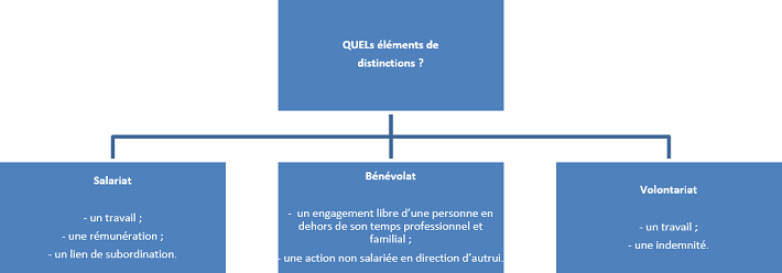 QUELs éléments de distinctions ? : Salariat : - un travail ; - une rémunération ; - un lien de subordination. - Bénévolat : - un engagement libre d'une personne en dehors de son temps professionnel et familial ; - une action non salariée en direction d'autrui. - Volontariat : - un travail ; - une indemnité