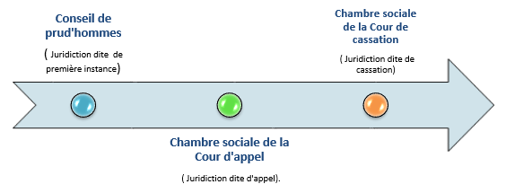 Conseil de prud’hommes (Juridiction dite  de première instance) - Chambre sociale de la Cour d’appel (Juridiction dite d’appel) - Chambre sociale de la Cour de cassation (Juridiction dite de cassation)