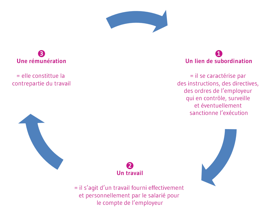 1 Un lien de subordination : = il se caractérise par des instructions, des directives, des ordres de l’employeur qui en contrôle, surveille et éventuellement sanctionne l’exécution. - 2 Un TRAVAIL = il s’agit d’un travail fourni effectivement et personnellement par le salarié pour le compte de l’employeur - Une rémunération : = elle constitue la contrepartie du travail effectué.