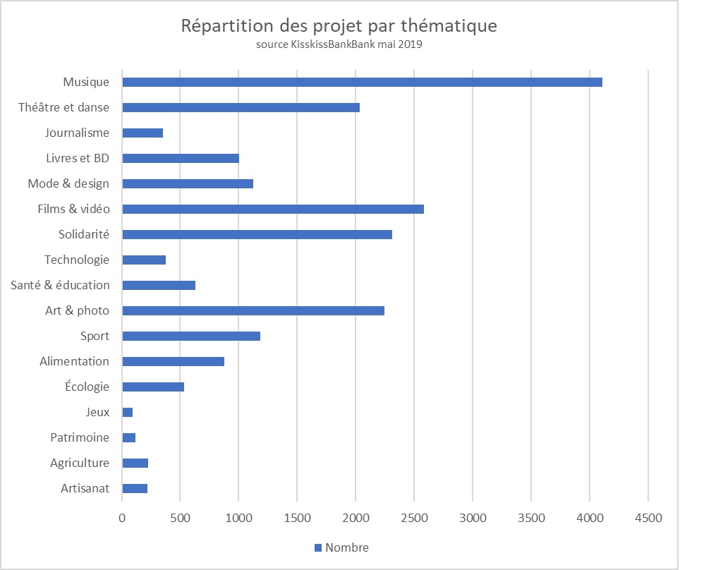 Répartition des projets par thématique