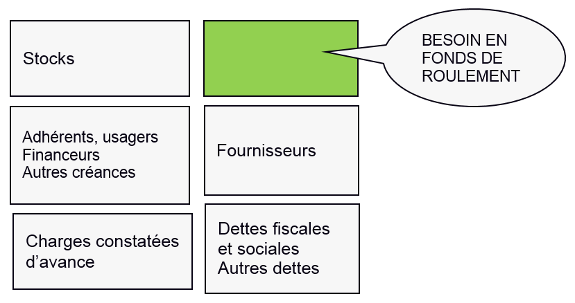 Détermination du Besoin en Fonds de Roulement : Stock - Adhérents, usagers - Financeurs - Autres créances - BESOIN EN FONDS DE ROULEMENT - Fournisseurs - Dettes fiscales et sociales - Autres dettes