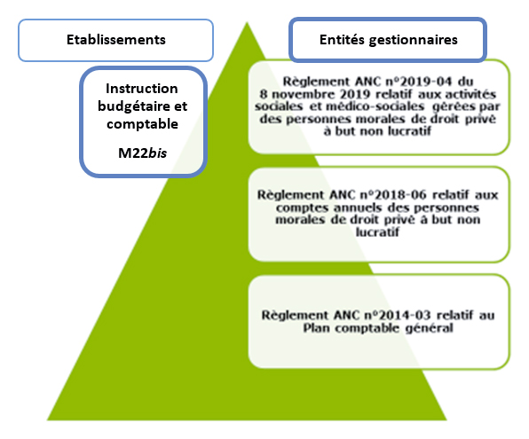 Etablissements - Instruction budgétaire et comptable M22bis - Entités gestionnaires - Règlement ANC n°2019-04 du 8 novembre 2019 relatif aux activités sociales et médico-sociales gérées par des personnes morales de droit privé à but non lucratif - Règlement ANC n°2018-06 relatif aux comptes annuels des peronnes morales de droit privé à but non lucratif - Règlement ANC n°2014-03 relatif au Plan comptable général