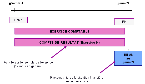 Etablir le bilan