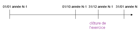 Exemple de date de clôture d'exercice