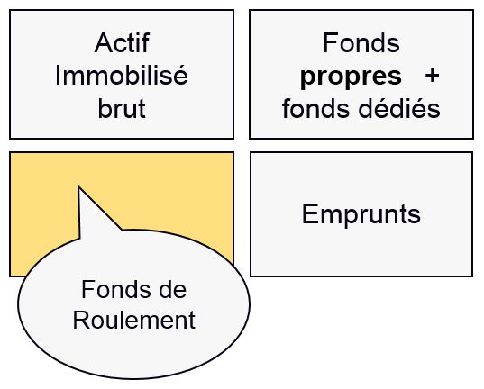 Fonds de Roulement - Actif Immobilisé brut - Fonds Associatifs + fonds dédiés - Fonds de Roulement - Emprunts