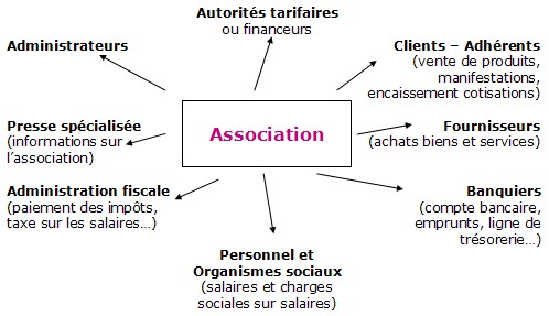 Flux économiques de l'association - Association : Autorités tarifaires ou financeurs - Clients - Adhérents (vente de produits, manifestations, encaissement cotisations) - Fournisseurs (achats biens et services) - Banquiers (compte bancaire, emprunts, ligne de trésorerie...) - Personnel et Organismes sociaux (salaires et charges sociales sur salaires) - Administration fiscale (paiement des impôts, taxe sur les salaires ...) -Presse spécialisée (informations sur l'association) - Administrateurs
