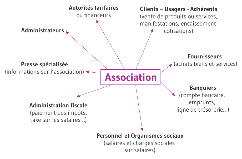 Flux économiques de l’association - Association : Autorités tarifaires ou financeurs - Clients – Usagers - Adhérents (vente de produits, manifestations, encaissement cotisations) - Fournisseurs (achats biens et services) - Banquiers (compte bancaire, emprunts, ligne de trésorerie...) - Personnel et Organismes sociaux (salaires et charges sociales sur salaires) - Administration fiscale (paiement des impôts, taxe sur les salaires ...) -Presse spécialisée (informations sur l’association) - Administrateurs