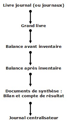 Chaine de traitement comptable : Livre journal (ou journaux) - Grand livre - Balance avant inventaire - Balance après inventaire - Balance après inventaire - Journal centralisateur