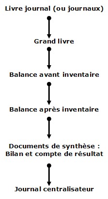 Chaine de traitement comptable : Livre journal (ou journaux) - Grand livre - Balance avant inventaire - Balance après inventaire - Balance après inventaire - Journal centralisateur