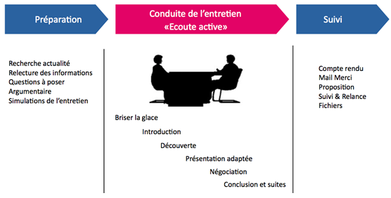 Les étapes clés du rendez-vous : Rompre la glace, Lancer l’entretien, Pratiquer l’écoute active, Conclure l’entretien