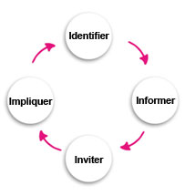 Le règle des 4 i : Identifier, informer, inviter, impliquer