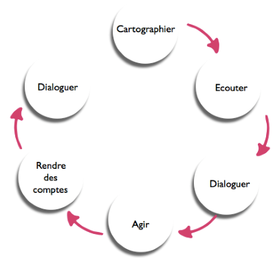 étapes clés - Cartographier - Ecouter - Dialoguer - Agir - Rendre des compters - Dialoguer