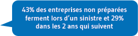 43% des entreprises non préparés ferment lors d'un sinistre et 29% dans les 2 ans qui suivent