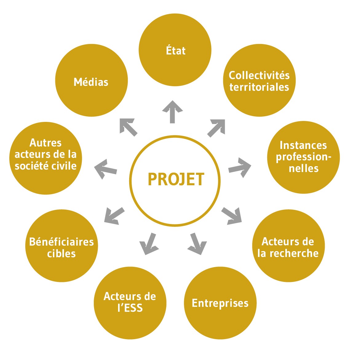 Projet : État - Collectivités territoriales - Instance professionnelles - Acteurs de la recherche - Entreprises - Acteurs de l'Ess - Bénéficiaires cibles - Autres acteurs de la société civile - Médias