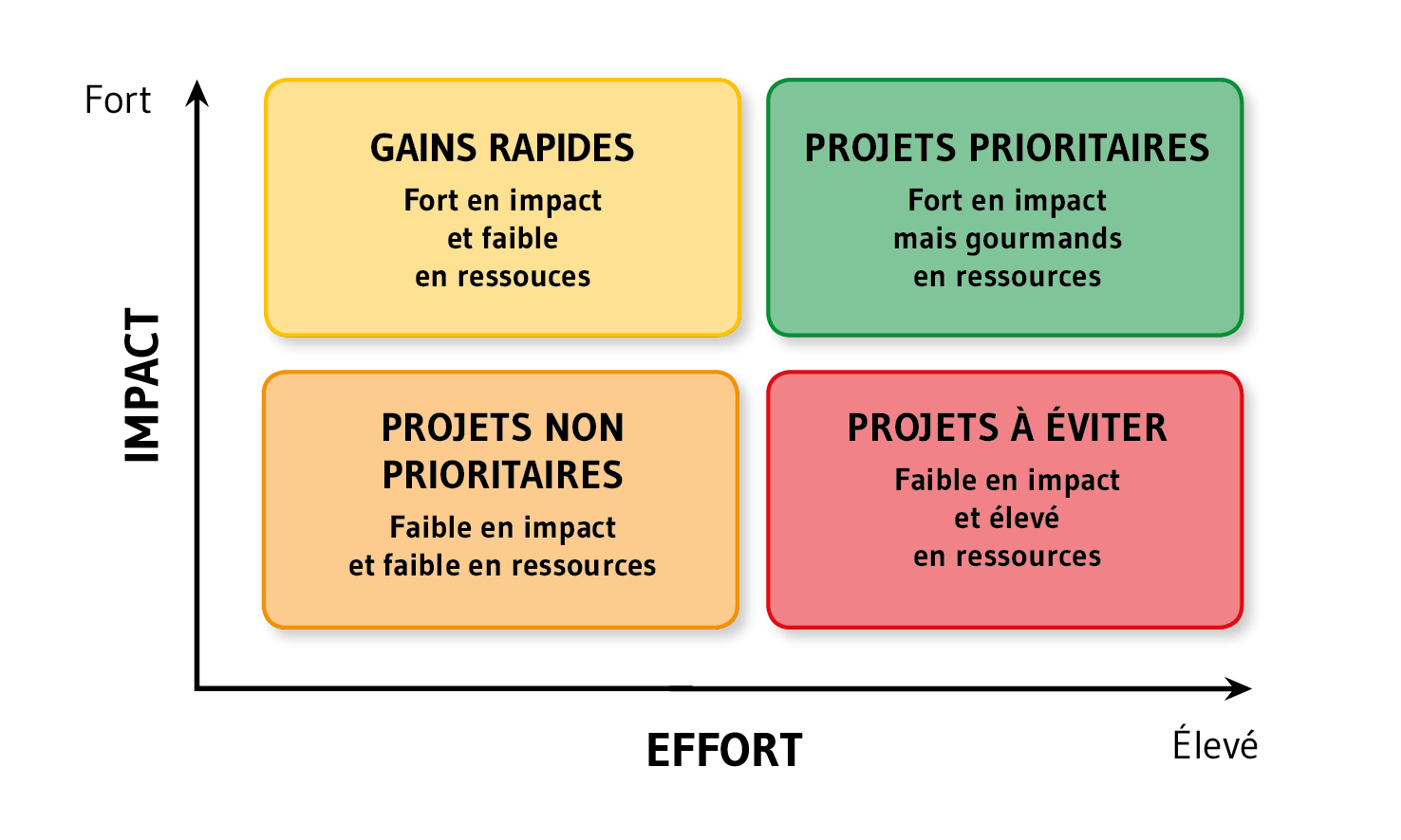 Fort Impact : GAINS RAPIDE, Fort en impact et faible en ressouces - PROJETS PRIORITAIRES, Fort en impact mais gourmands en ressources - Élevé effort : PROJETS NON PRIORITAIRES, Faible en impact et faible en ressources - PROJETS À ÉVITER, Faible en impact et élevé en ressources