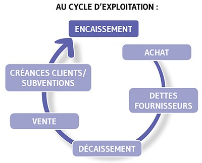 au cycle d'exploitation : achat - dette fournisseurs - décaissement - vente - créances clients / subventions - encaissement