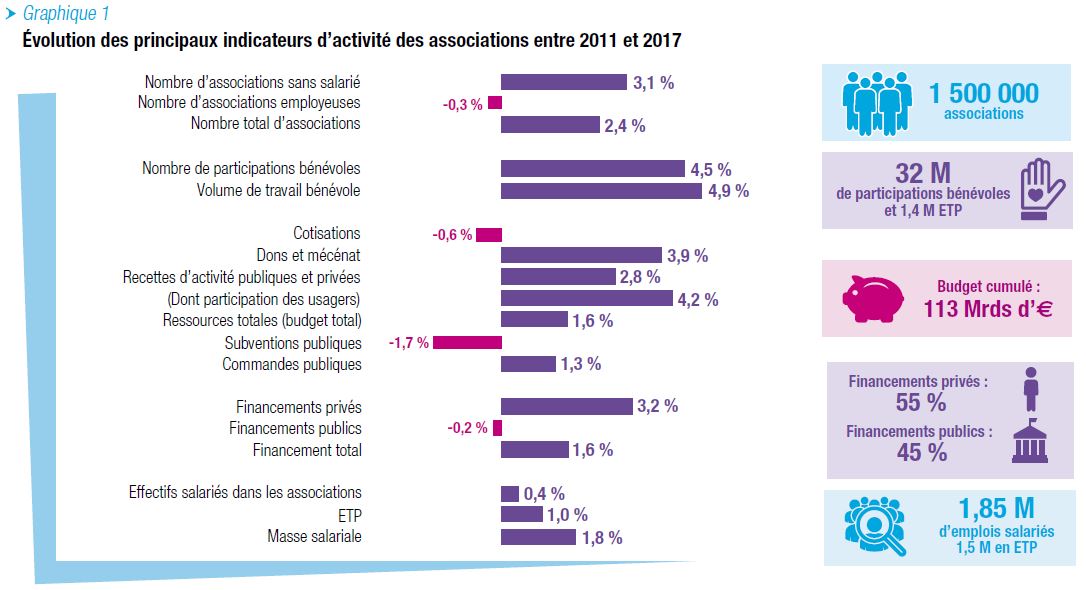 Évolution des principaux indicateurs d’activité des associations