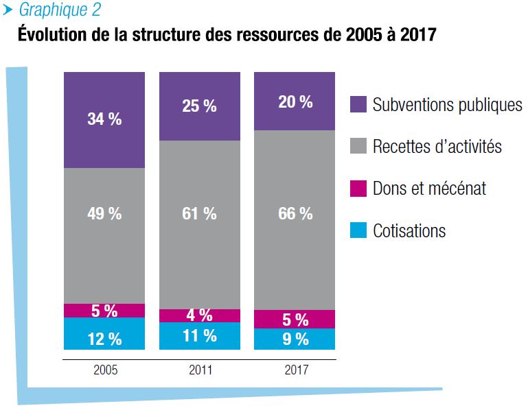 Évolution de la structure des ressources de 2005 à 2017