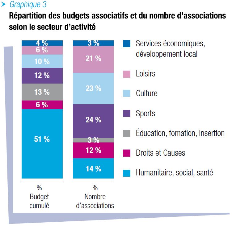 Répartition des budgets associatifs et du nombre d'associations selon le secteur d'activité