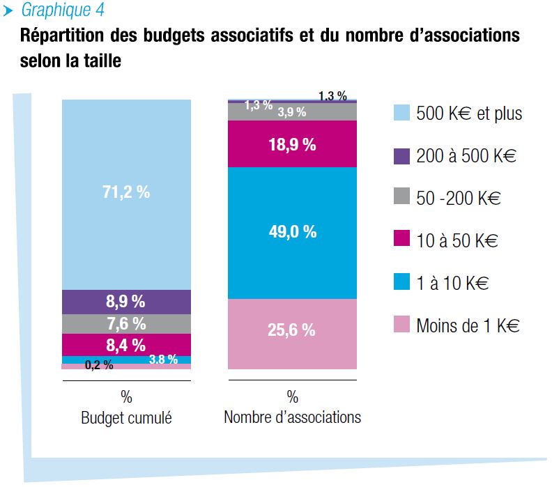 Répartition des budgets associatifs et du nombre d'associations selon la taille