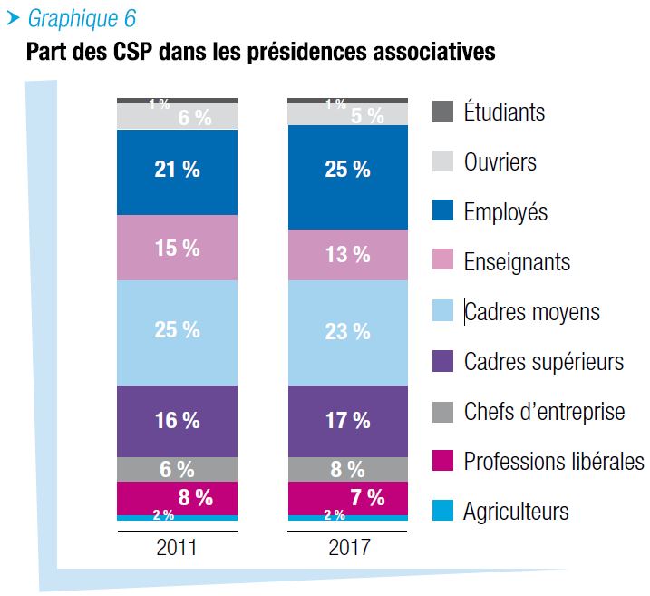 Structure par âge des présidents d'associations