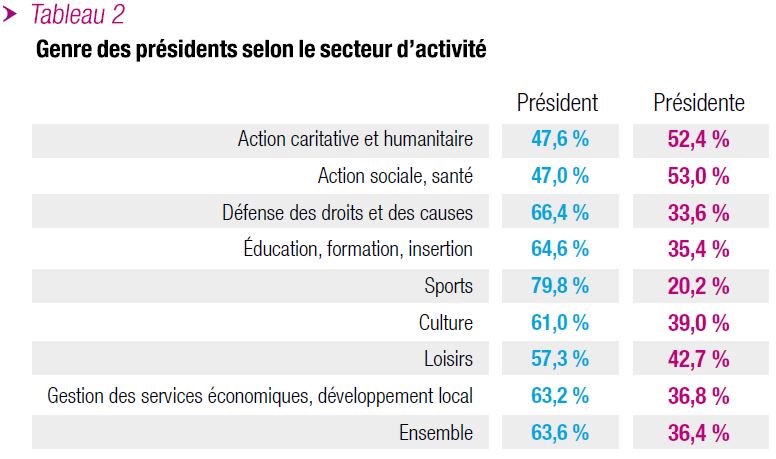 Genre des présidents selon le secteur d'activité