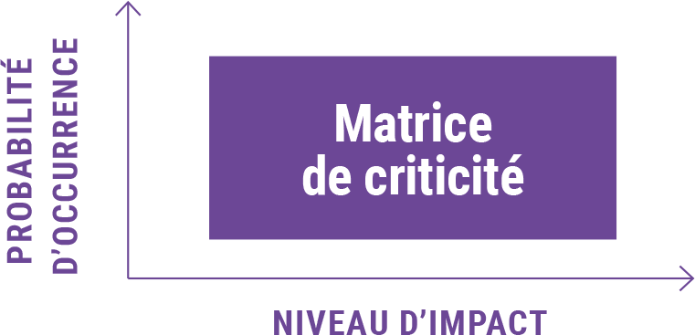 Matrice de criticité - flèche montante : Prbabilité d'occurrence - flèche droite : niveau d'impact