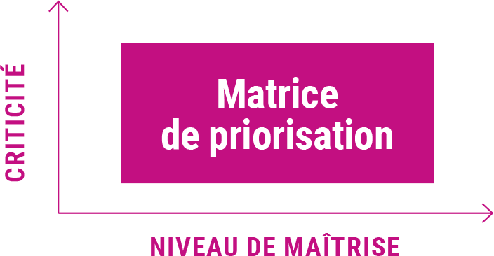 Matrice de priorisation - flèche montante : Criticité - flèche droite : niveau de maîtrise