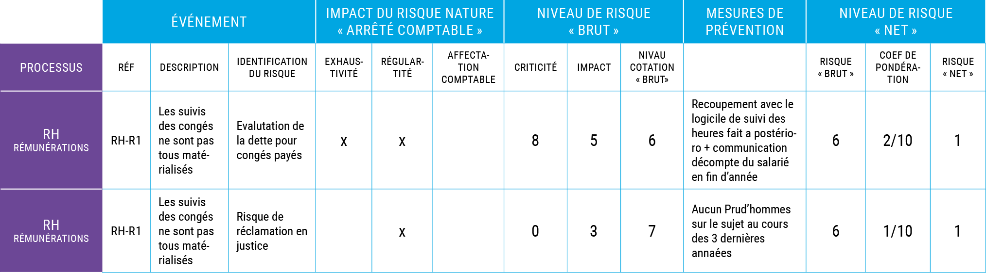 Matrice de priorisation - flèche montante : Criticité - flèche droite : niveau de maîtrise