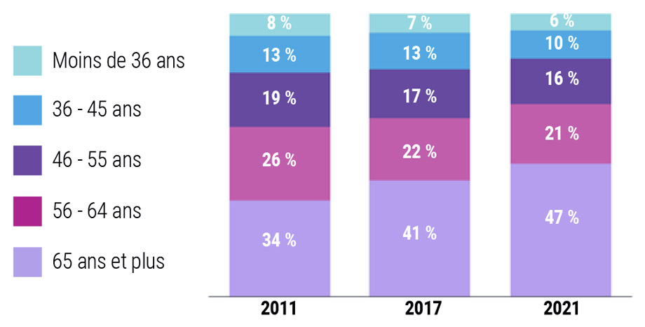 Évolution de la structure par âge des présidents d’associations